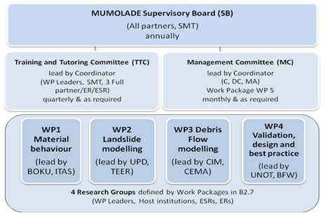 MUMOLADE Project Management Diagram